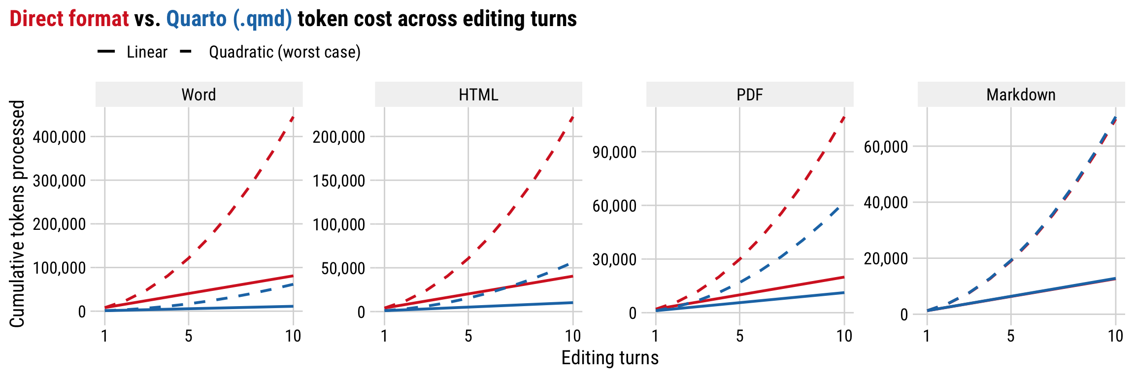 Four panels (Word, HTML, PDF, Markdown) showing cumulative tokens rising over ten editing turns. Coral direct-format lines rise faster than blue Quarto lines, and dashed quadratic lines curve sharply above the solid linear lines.